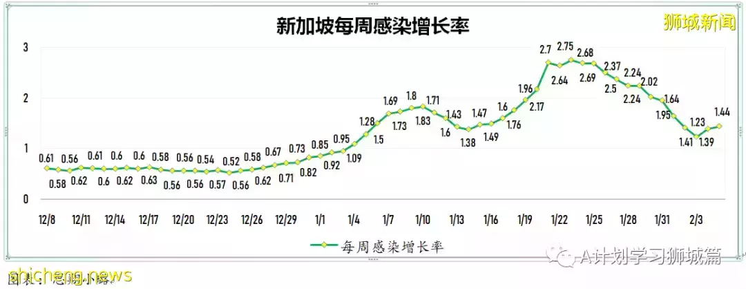 新增7752起,其中本土1518起;新加坡新增确诊连续两天超万后开始回落