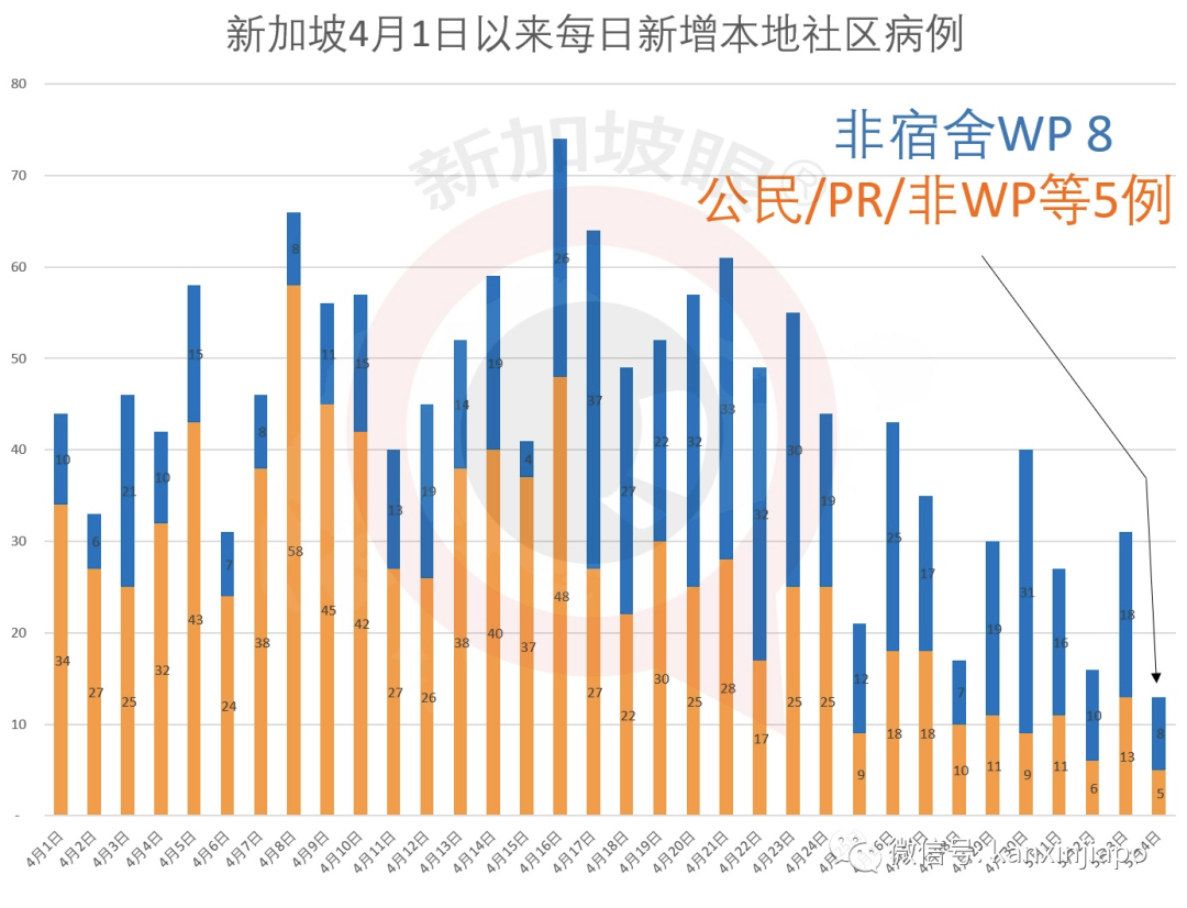 新增X,累计X万 | 新加坡检测能力拟升5倍,解除阻断措施有三大条件