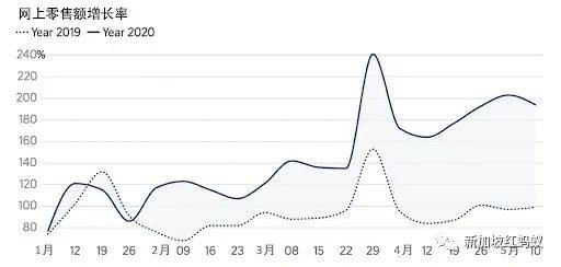 “半封城”期間，新加坡人最常網購的東西竟然是!