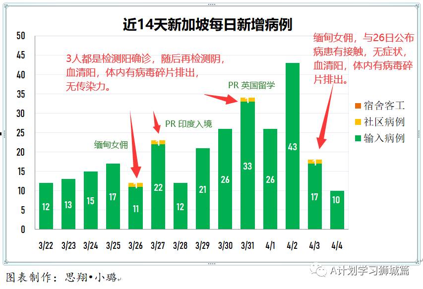 4月5日，新加坡疫情：新增17起，全是輸入病例；新加坡已注射超152萬劑疫苗