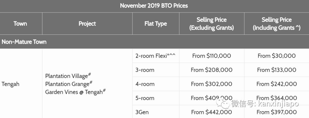重磅!新加坡推出8000+新组屋,含名校学区房地铁房,每套标价3万新币起!