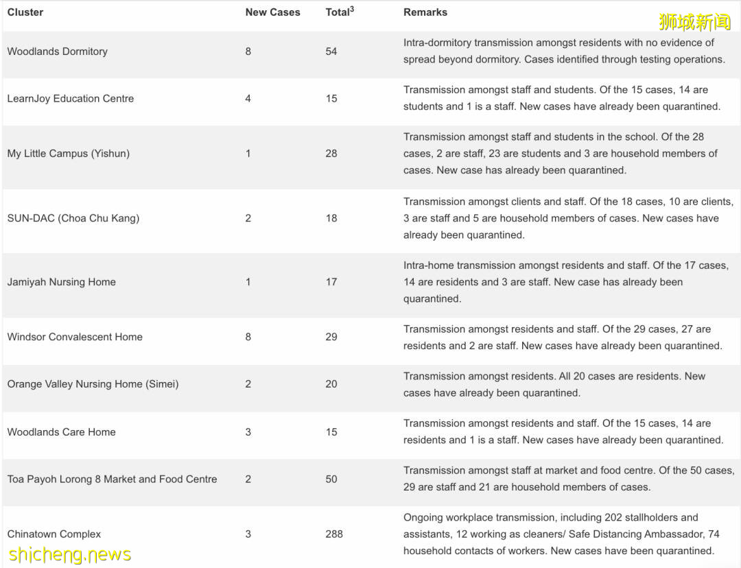 新加坡新增1504起確診，2起死亡！需輸氧患者破百人，一半已接種疫苗