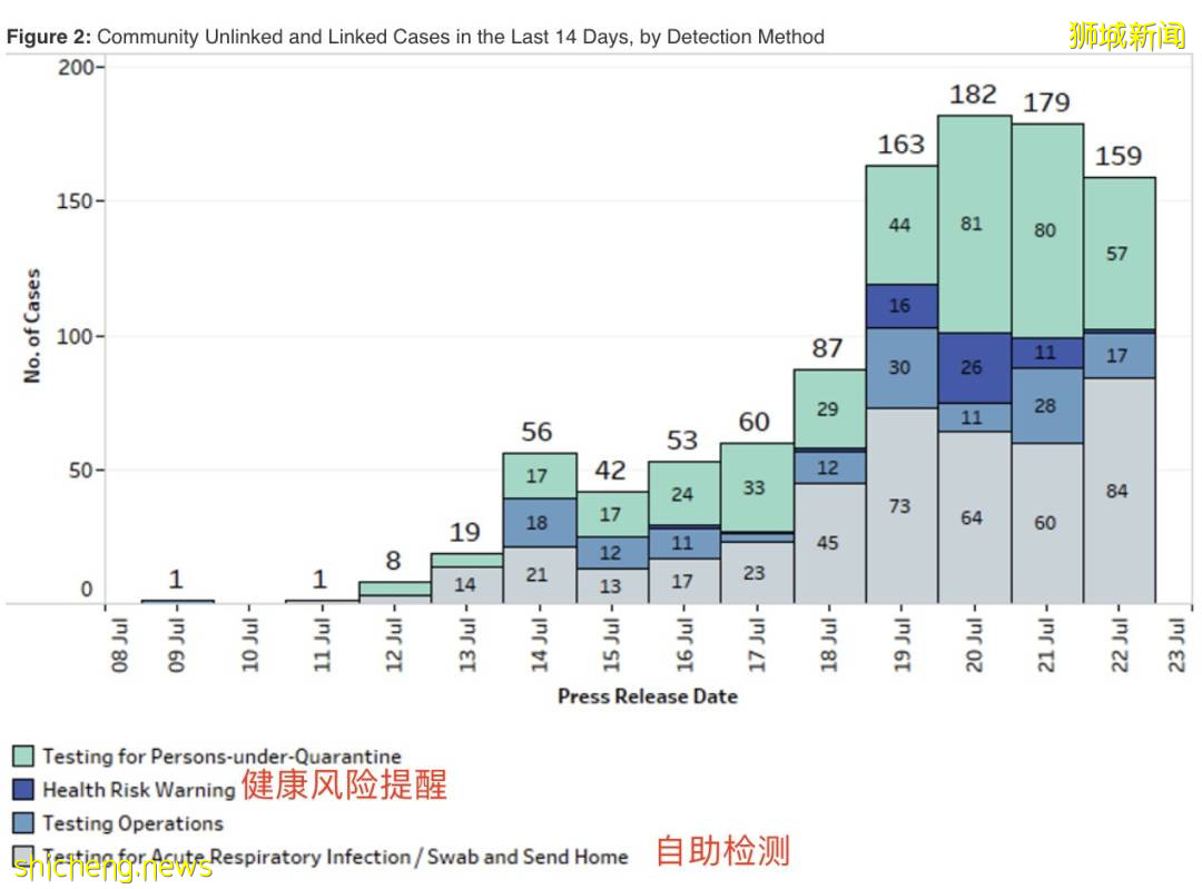 新加坡最大感染群幾時好轉?這波疫情,至少247人感染變異毒株