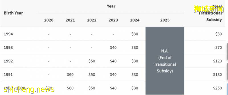 下個月起，年滿30歲的新加坡公民和PR都被納入這項計劃