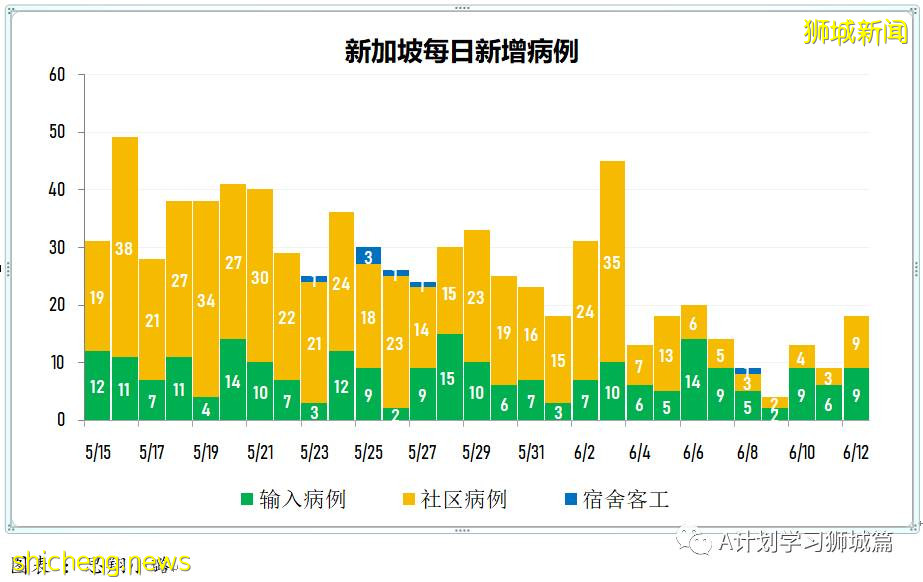 6月13日，新加坡疫情：新增13起，其中社區10起，輸入3起；五家私人醫療機構申請使用科興疫苗