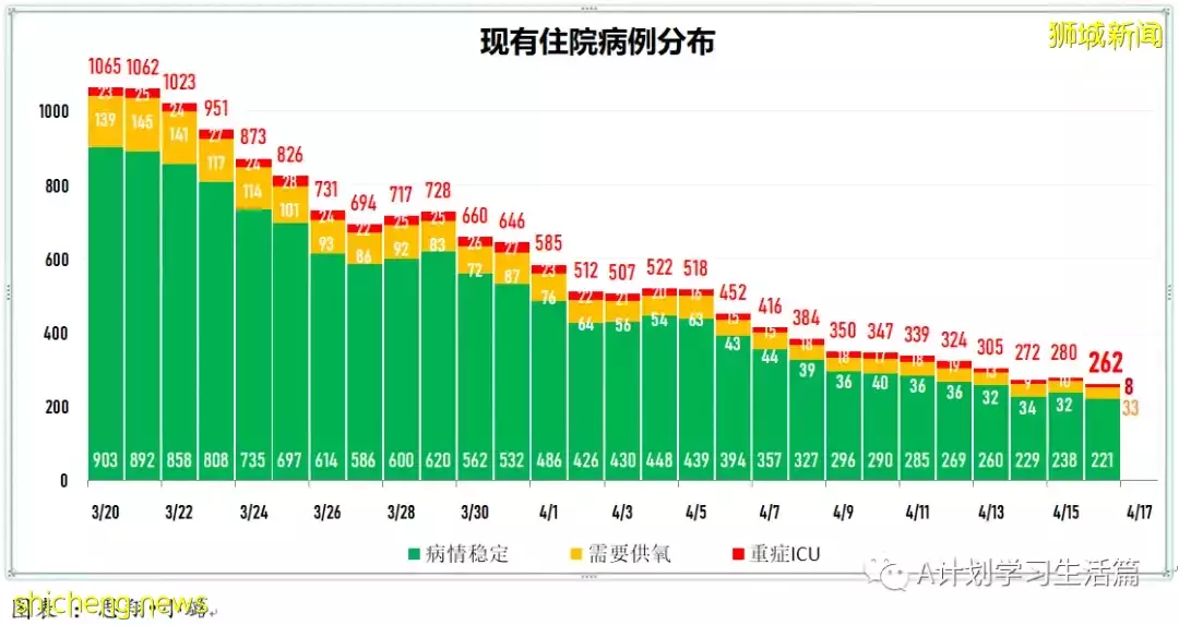 新增3049起，住院病患260人；新加坡衛生科學局批准中華醫院就連花清瘟膠囊開展臨床試驗