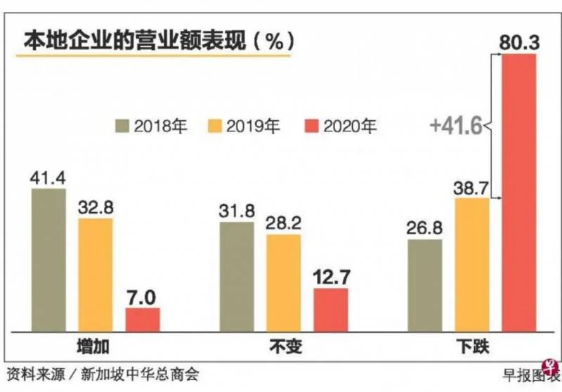 最新調查顯示：本地中小企業對未來半年商業展望陷入曆來最悲觀