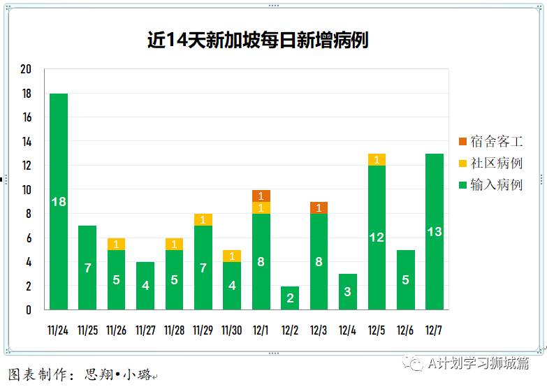 12月8日，新加坡疫情：新增12起，全是境外輸入病例