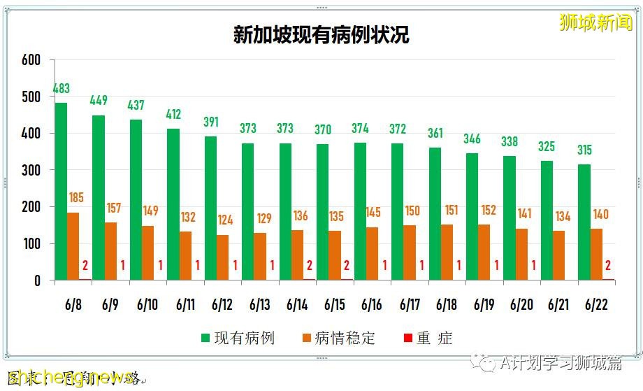 6月23日，新加坡疫情：新增22起，其中社區13起，輸入9起；新加坡放寬高風險地區入境措施