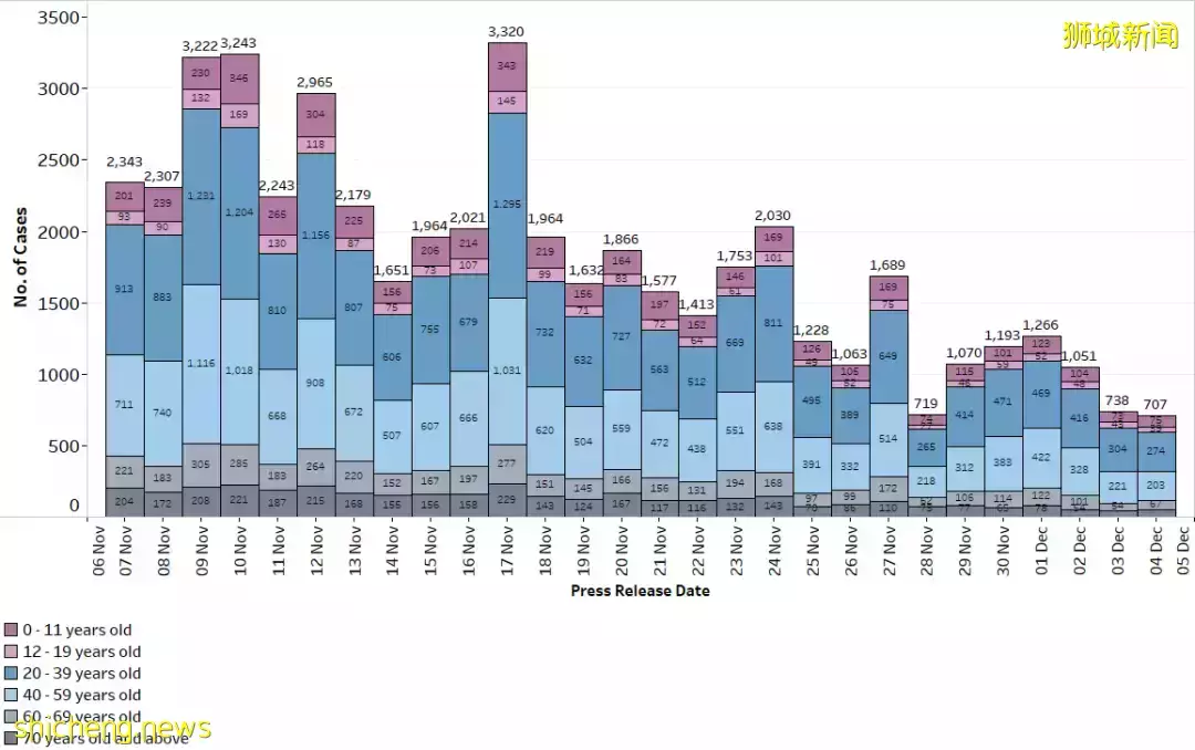 新增743起确诊,为过去2个月以来最低,再有2人因冠病并发症离世