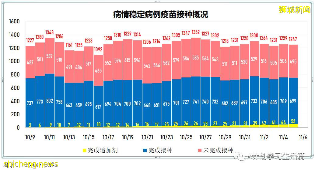 11月5日，新加坡新增1767起，其中社區1639起，宿舍客工120起，輸入8起；9人因冠病並發症去世