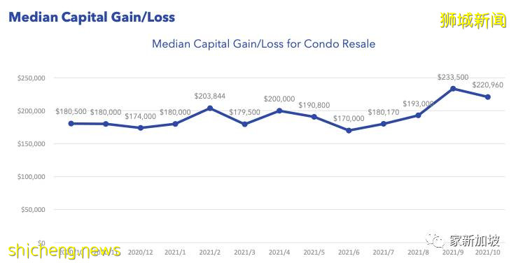 新加坡10月公寓房地产市场速览