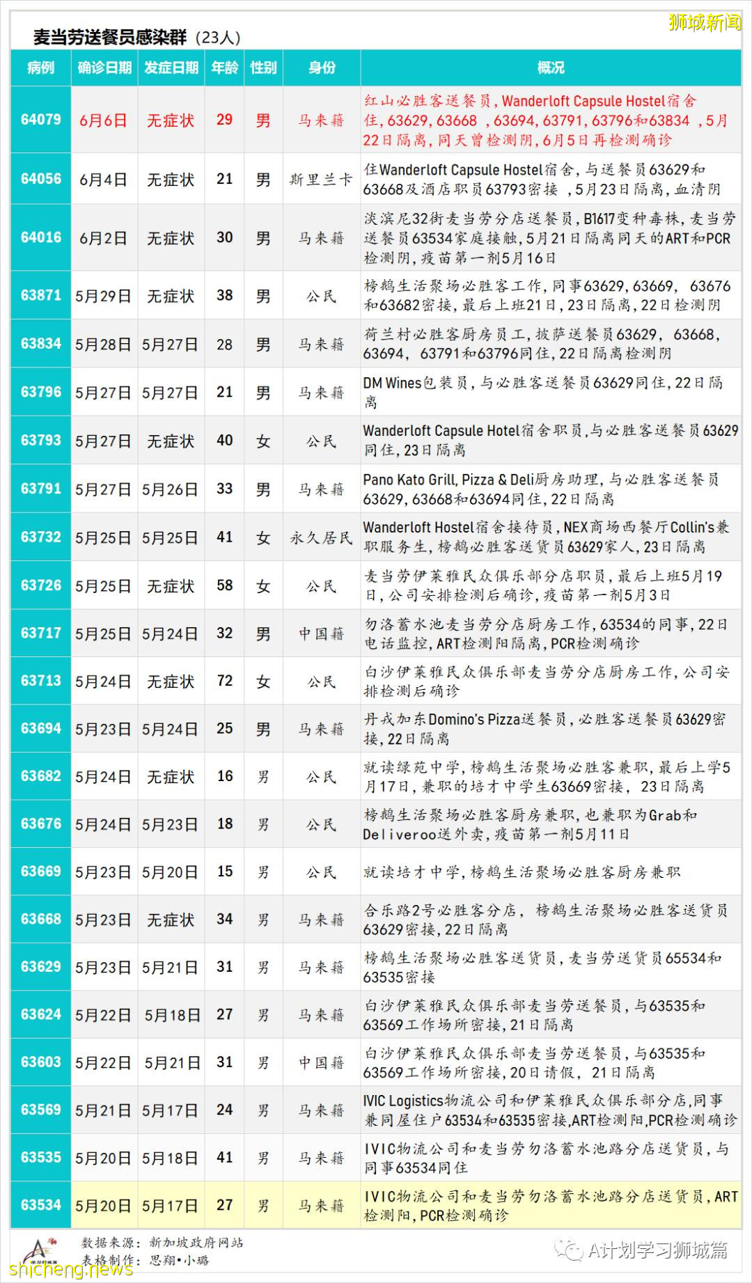 6月7日，新加坡疫情：新增14起，其中社區5起，輸入9起；後港八座組屋檢測結果出爐 目前無人確診
