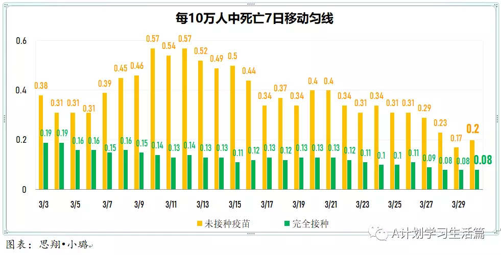 新增5605起，目前住院病患646人；​4月1日起，完成冠病疫苗接種的短期訪客入境新加坡，無須購買旅遊險