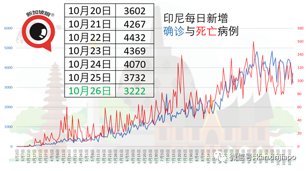 新加坡今增7 | 马国昨确诊再创单日新高，民众质疑夸大数据