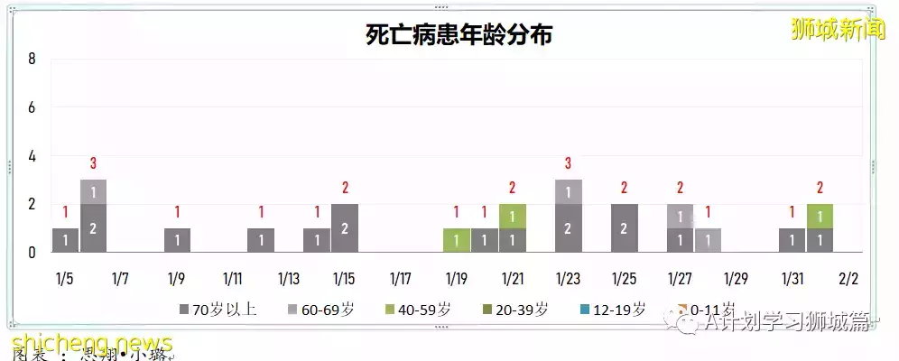 新加坡新增6264起,其中本土6210起;今天再添三起死亡病例