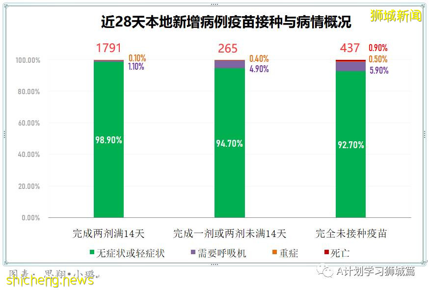 9月4日，新加坡疫情：新增259起，其中本土253起，輸入6起，樟宜醫院再次出現感染群