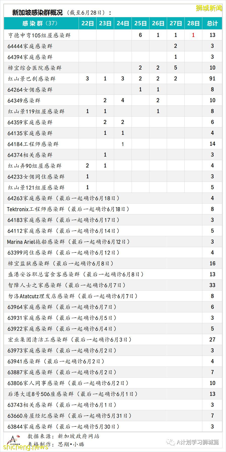 6月29日，新加坡疫情：新增10起，其中社區5起，輸入5起；非公民6月30日起可預約接種疫苗