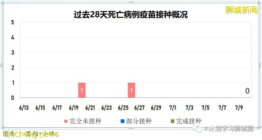 7月11日，新加坡疫情：新增8起，其中本土1起無關聯，輸入7起