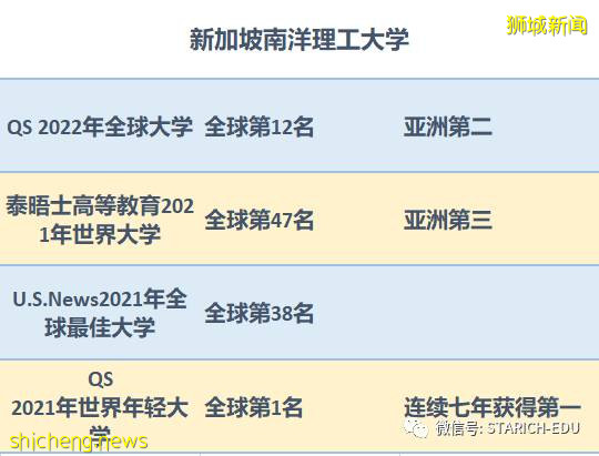 新加坡六所公立大學大盤點