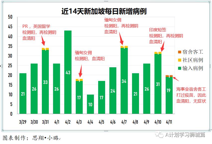 4月12日，新加坡疫情：新增25起，全是輸入病例；一客工完成兩劑接種後仍感染確診