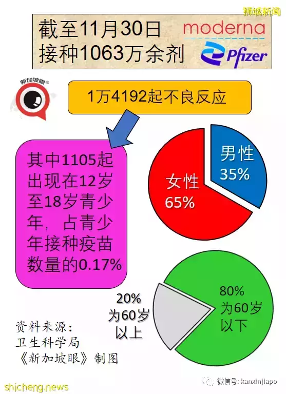新加坡mRNA疫苗接种有0.13%不良反应，含117起面瘫、94起心包炎/心肌炎