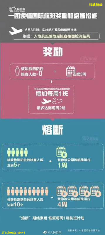 免隔離！新加坡和中國6省商務通航，中國航班政策重大調整!