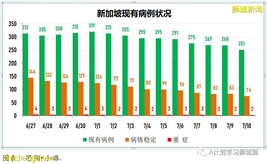 7月11日，新加坡疫情：新增8起，其中本土1起無關聯，輸入7起