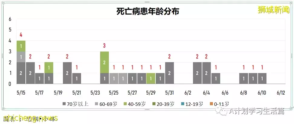 新增2503起，没有人去世；新加坡ICU重症病患仅剩1人