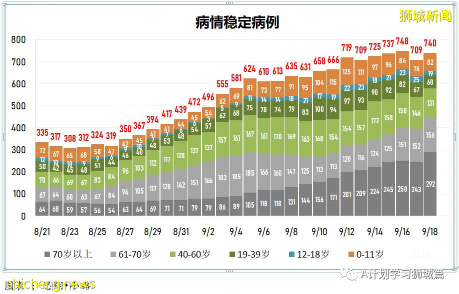 9月19日，新加坡新增1012起，其中本土1009起，輸入3起；ICU重症21人，需要供氧118人