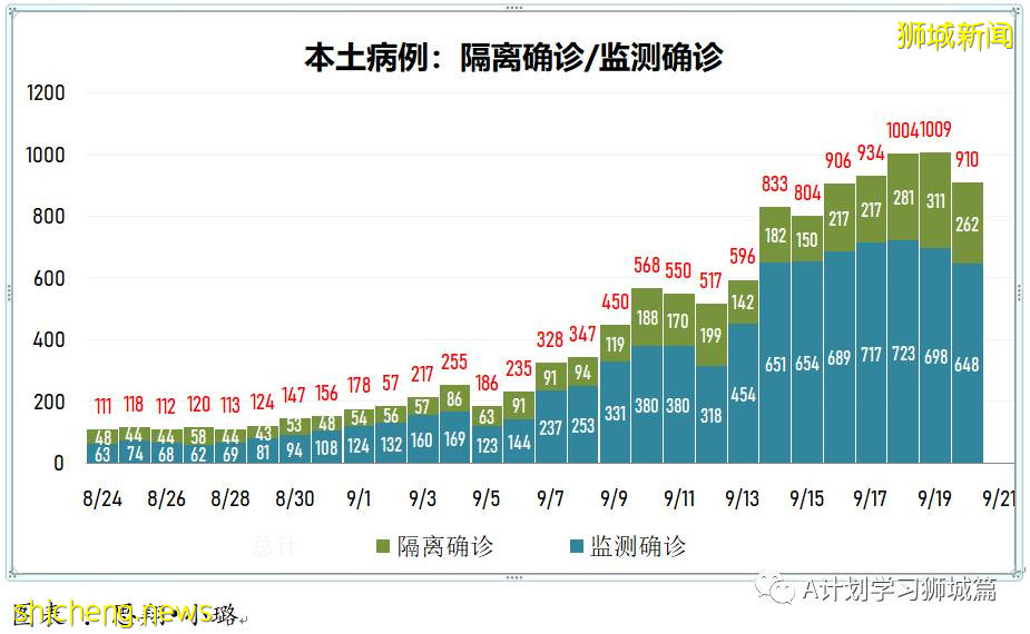 9月21日，新加坡新增1178起，其中本土1173起，輸入5起；三名年長者因冠病並發症逝世