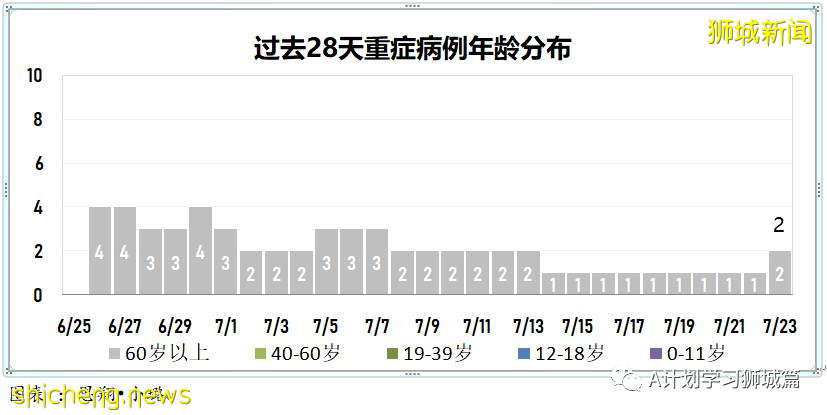 7月24日，新加坡疫情：新增130起，其中本土127起，輸入3起；安德遜小學一名小五生和國大一名研究生確診
