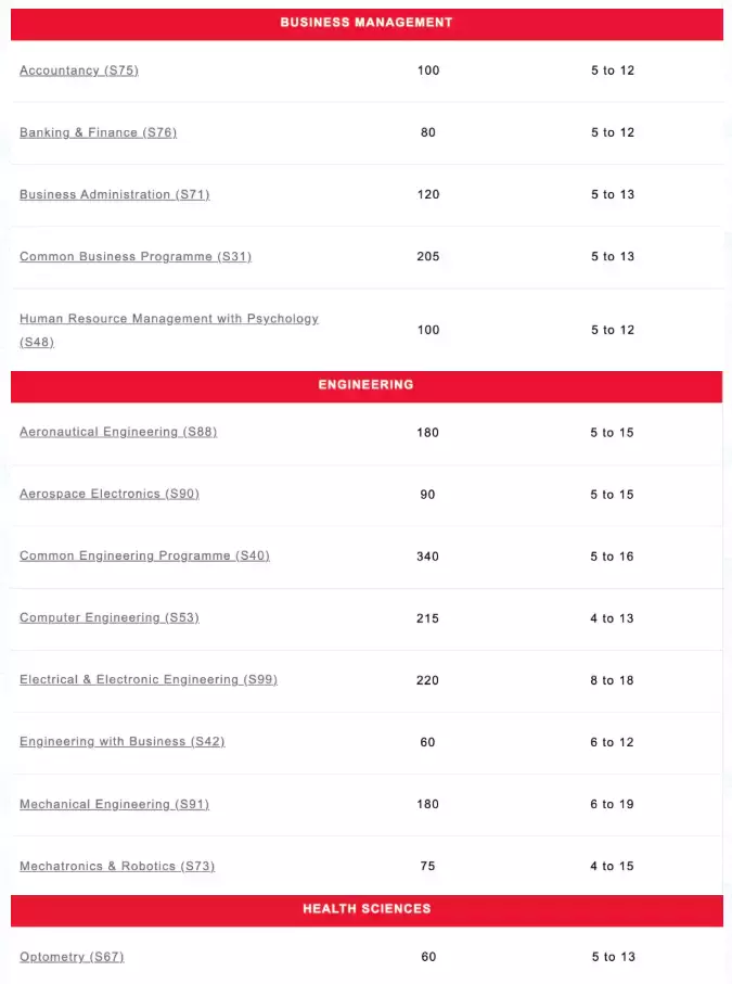 新加坡5所理工學院2022年錄取分數參考