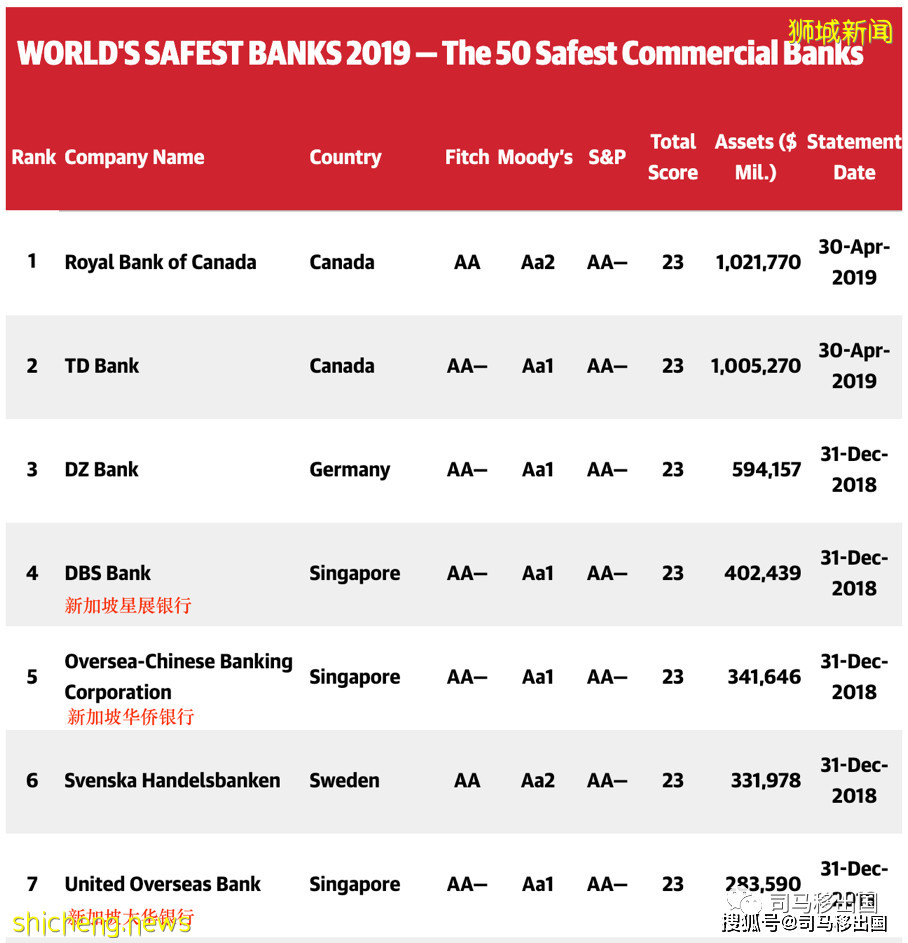 新加坡銀行開戶詳解之大華銀行!