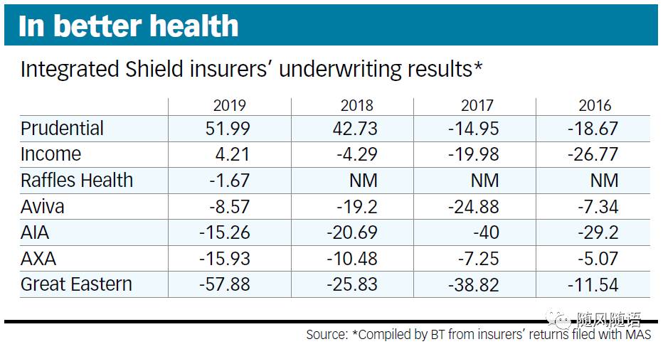 2021年新加坡住院险的重大调整