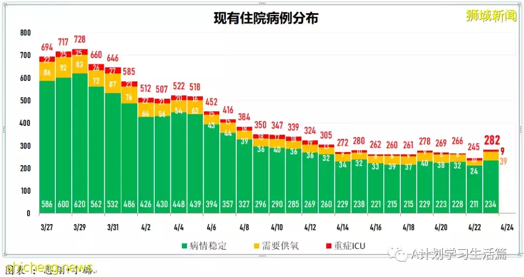 新增2044起,住院病患共263人;新加坡每周社区感染增长率回落到1以下
