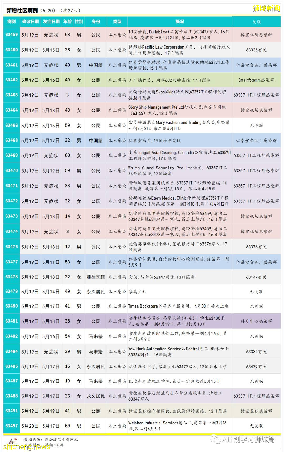21日新加坡疫情：新增40起，其中社區30起，輸入10起；昨天共五名學生確診