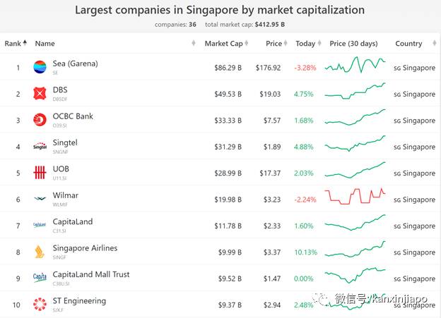 新加坡目前市值第一的公司，名字你可能沒聽說過