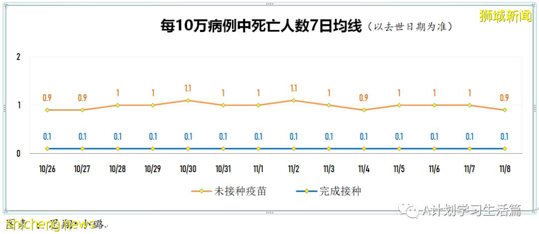 11月8日,新加坡新增2470起,其中社區2307起,宿舍客工156起,輸入7起,14人因冠病並發症去世
