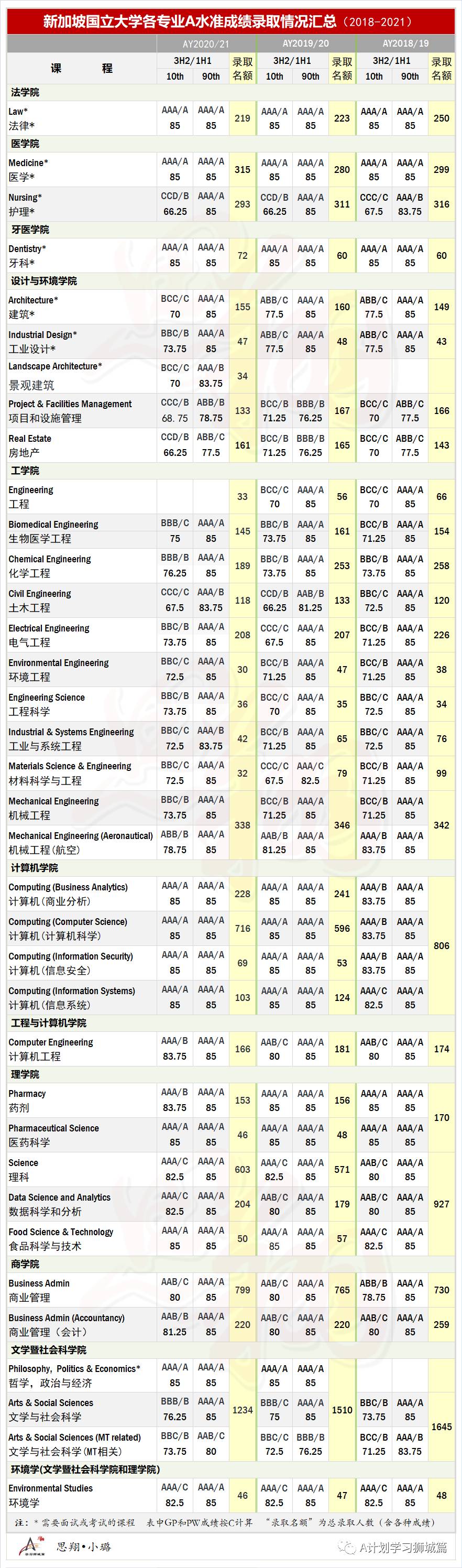 新加坡國大、南大及新大近三年錄取情況彙總 （2021）