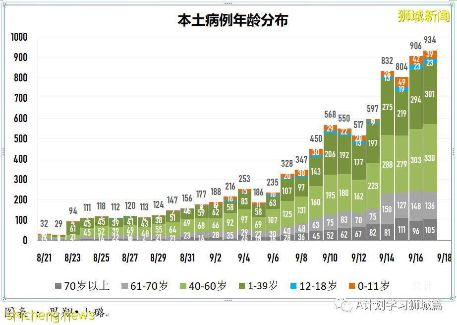 9月18日，新加坡新增109起，其中本土104起，輸入5起；一名未接種疫苗90歲年長者逝世