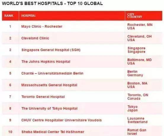 全球顶尖医院排行