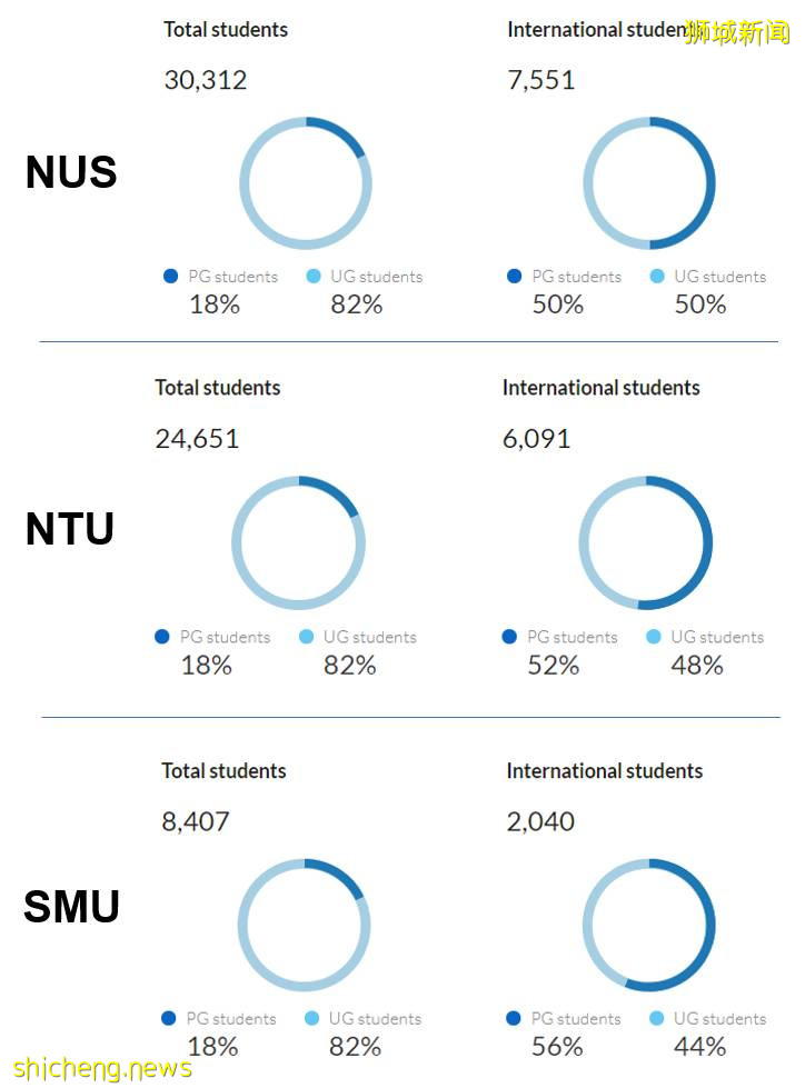 後疫情時代，新加坡成爲越來越多留學生的最佳選擇