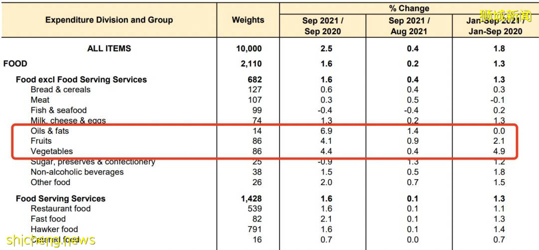 兩碗米飯花了我18新幣！最新報告：疫情下新加坡75%的人不敢亂花錢！竟是這兩個原因