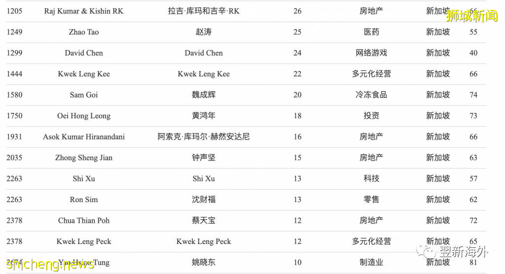 福布斯2021全球富豪榜，帶你悉數新加坡的億萬富翁