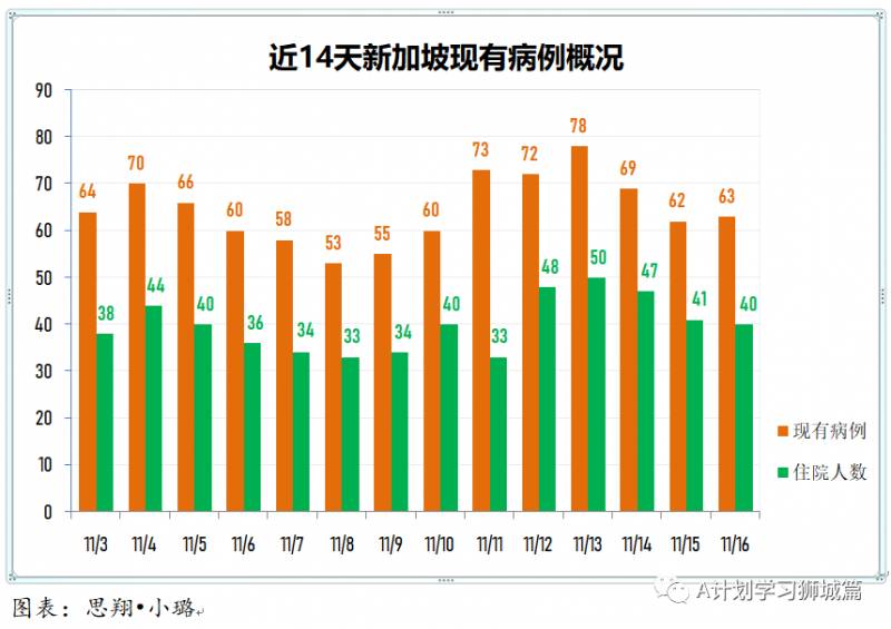 11月17日，新加坡疫情：新增6起，全是境外輸入病例，本地連續7天無本土感染