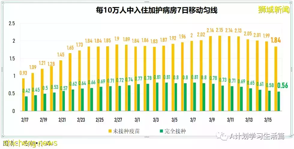 新增10713起，目前住院病患1230人；冠病康複兒童只需接種一劑疫苗就算完成接種