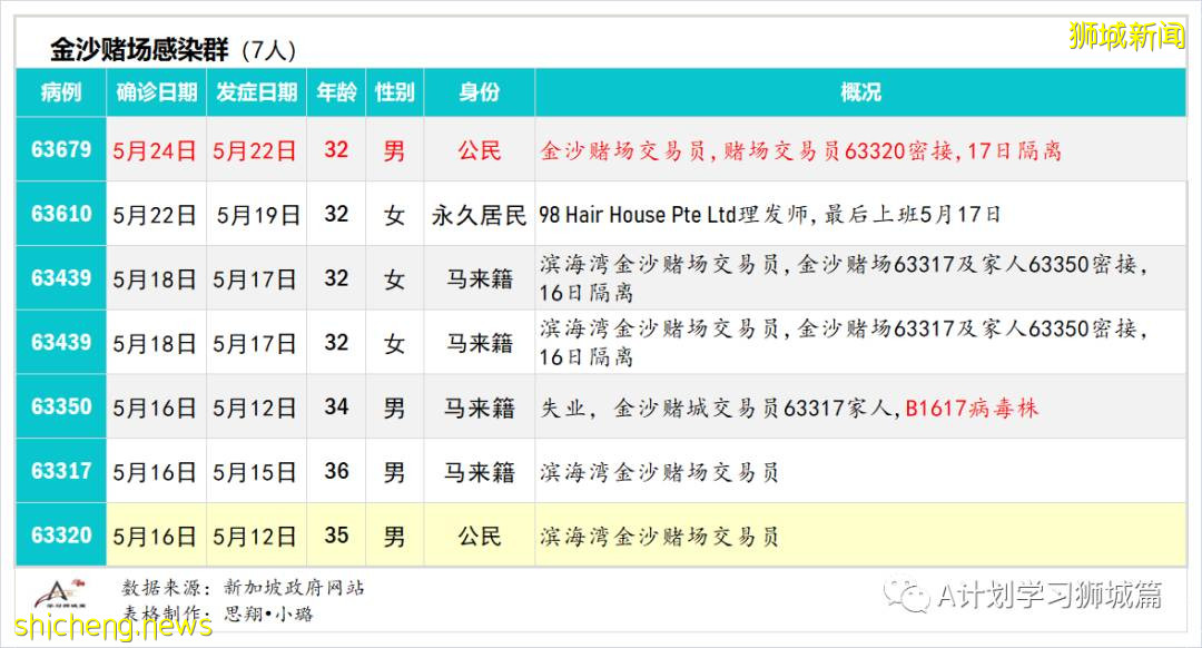 5月25日,新加坡疫情:新增30起,其中社區18起,宿舍客工3起,輸入9起;又有五名學生和一名老師確診
