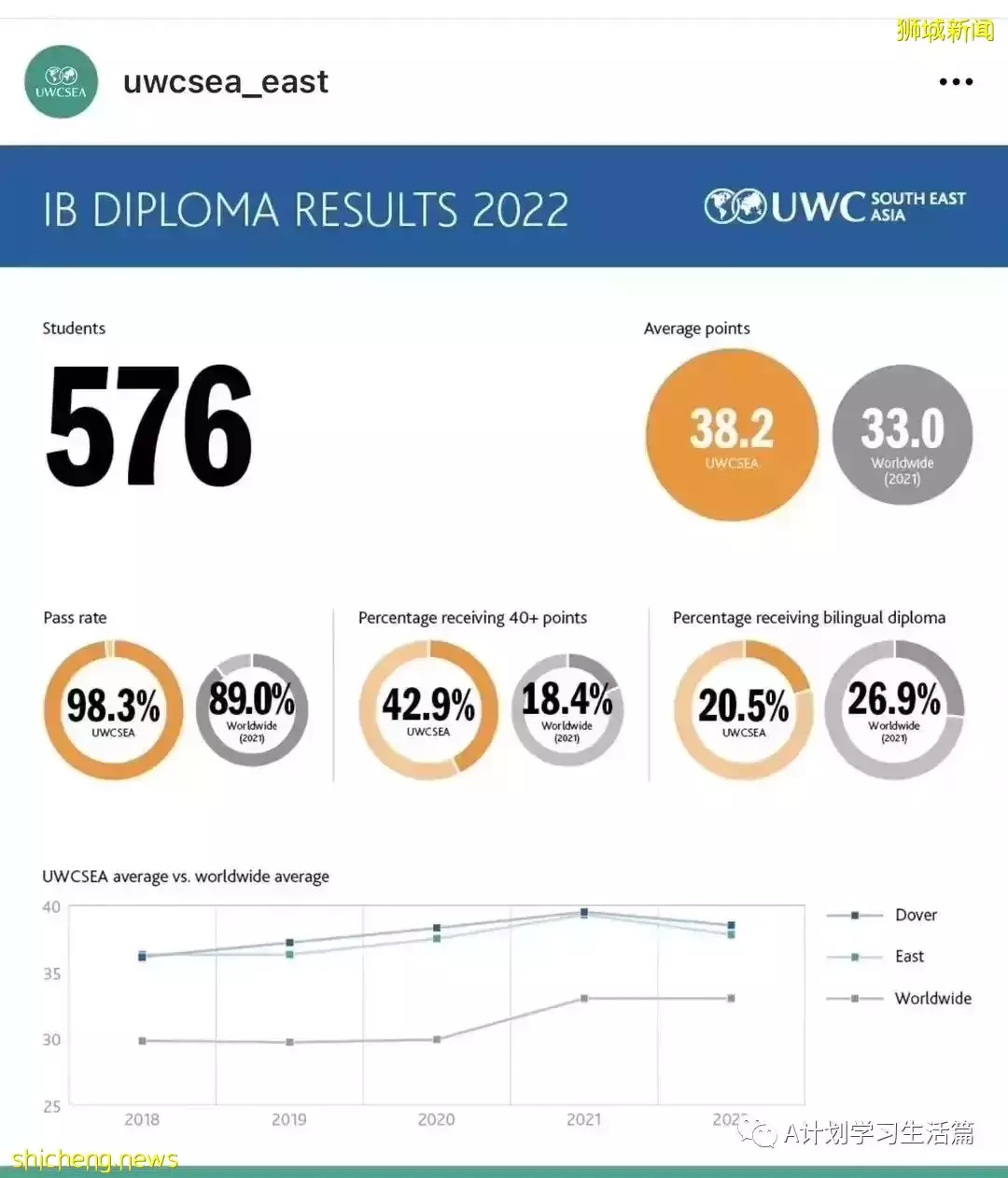 2022年新加坡各IB学校5月份考试成绩出炉