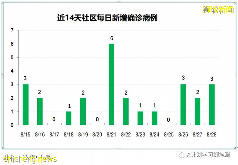 8月29日，新加坡疫情：新增51起，其中社區1起，輸入3起 ；新增出院198起